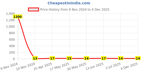 industrybuying.com RS PRO Insulated Crimp Bootlace Ferrule 4.9 mm Diameter 10 mm², 1787327 rs pro Price History Graph from 9 Nov 2024 to 4 Dec 2025