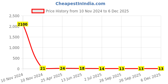 industrybuying.com RS PRO Insulated Crimp Bootlace Ferrule 5.3 mm Diameter 2x6 mm², 1788747 rs pro Price History Graph from 10 Nov 2024 to 6 Dec 2025