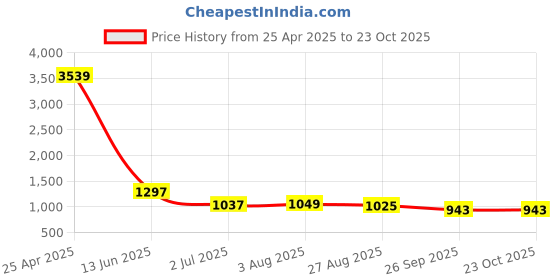 industrybuying.com RS PRO Insulated Crimp Bootlace Ferrule 5.8 mm Diameter 16 mm², 5132663 (Pack of 100 pcs) rs pro Price History Graph from 25 Apr 2025 to 20 Oct 2025