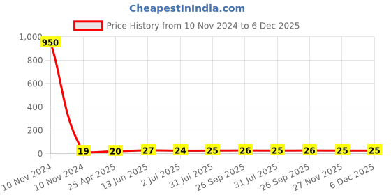 industrybuying.com RS PRO Insulated Crimp Bootlace Ferrule 6.2 mm Diameter 16 mm², 1787331 rs pro Price History Graph from 10 Nov 2024 to 5 Dec 2025