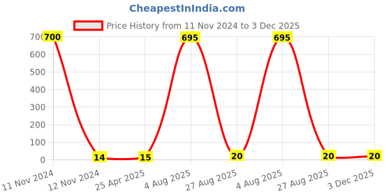 industrybuying.com RS PRO Insulated Crimp Bootlace Ferrule 6.2 mm Diameter 16 mm², 3117892 rs pro Price History Graph from 11 Nov 2024 to 2 Dec 2025