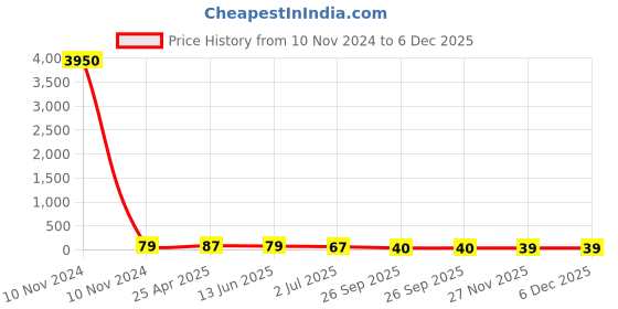 industrybuying.com RS PRO Insulated Crimp Bootlace Ferrule 6.5 mm Diameter 2x10 mm², 3118019 rs pro Price History Graph from 10 Nov 2024 to 6 Dec 2025
