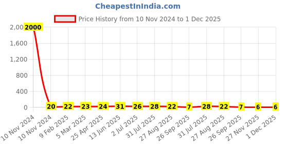 industrybuying.com RS PRO Insulated Crimp Bootlace Ferrule 8 mm Length 1.5 mm Diameter 0.75 mm² Wire Size White, 458752 rs pro Price History Graph from 10 Nov 2024 to 1 Dec 2025