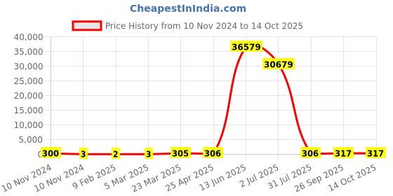 industrybuying.com RS PRO Insulated Crimp Bootlace Ferrule 8 mm Length 1.7 mm Diameter 1 mm² Wire Size Red, 458702 rs pro Price History Graph from 10 Nov 2024 to 14 Oct 2025