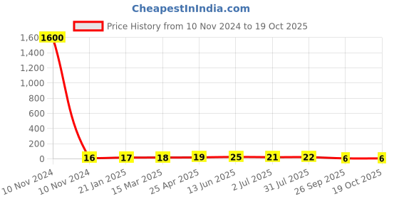 industrybuying.com RS PRO Insulated Crimp Bootlace Ferrule 8 mm Length 2 mm Diameter 1.5 mm² Wire Size Black, 458718 rs pro Price History Graph from 10 Nov 2024 to 17 Oct 2025