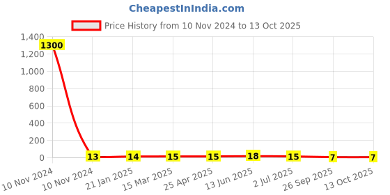 industrybuying.com RS PRO Insulated Crimp Bootlace Ferrule 8 mm Length 2 mm Diameter 1.5 mm² Wire Size Red, 458774 rs pro Price History Graph from 10 Nov 2024 to 13 Oct 2025