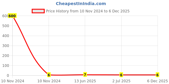 industrybuying.com RS PRO Insulated Crimp Bootlace Ferrule 8 mm Pin Length 2.1 mm Pin Diameter, 1788735 rs pro Price History Graph from 10 Nov 2024 to 5 Dec 2025