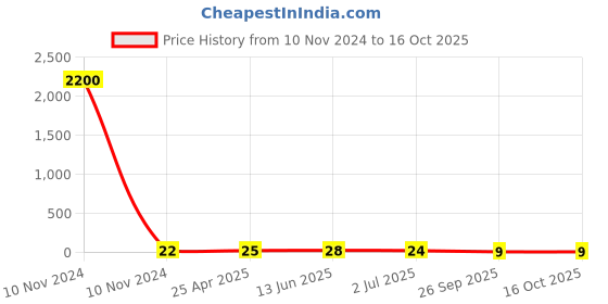 industrybuying.com RS PRO Insulated Crimp Bootlace Ferrule 8 mm Pin Length 2.4 mm Pin Diameter, 1849660 rs pro Price History Graph from 10 Nov 2024 to 15 Oct 2025