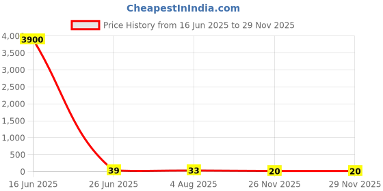 industrybuying.com RS PRO Insulated Crimp Pin Connector 1.9 mm Pin Diameter Red, 2674091 rs pro Price History Graph from 16 Jun 2025 to 28 Nov 2025
