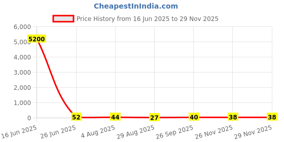 industrybuying.com RS PRO Insulated Crimp Pin Connector 2.8 mm Pin Diameter Yellow, 2674120 rs pro Price History Graph from 16 Jun 2025 to 28 Nov 2025