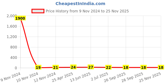 industrybuying.com RS PRO Insulated Crimp Ring Terminal M3.5 Stud Size 1.5 mm² to 2.5 mm² Wire Size Blue, 534597 rs pro Price History Graph from 9 Nov 2024 to 24 Nov 2025
