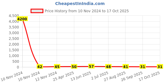 industrybuying.com RS PRO Insulated Crimp Ring Terminal M3.5 Stud Size 2.5 mm² to 6 mm² Wire Size Yellow, 534468 rs pro Price History Graph from 10 Nov 2024 to 16 Oct 2025