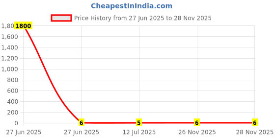 industrybuying.com RS PRO Insulated Crimp Spade Connector 0.75 mm Thickness Red, 1788714 rs pro Price History Graph from 27 Jun 2025 to 27 Nov 2025