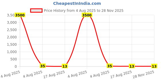 industrybuying.com RS PRO Insulated Crimp Spade Connector 0.75 mm Thickness Red, 2673688 rs pro Price History Graph from 4 Aug 2025 to 28 Nov 2025
