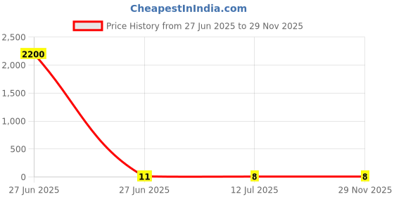 industrybuying.com RS PRO Insulated Crimp Spade Connector 0.75 mm Thickness Red, 2673717 rs pro Price History Graph from 27 Jun 2025 to 28 Nov 2025