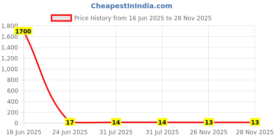 industrybuying.com RS PRO Insulated Crimp Spade Connector 0.8 mm Thickness Blue, 1788731 rs pro Price History Graph from 16 Jun 2025 to 28 Nov 2025
