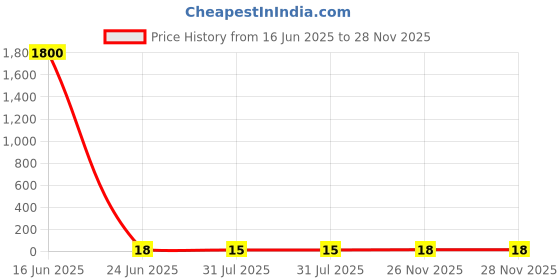 industrybuying.com RS PRO Insulated Crimp Spade Connector 0.8 mm Thickness Blue, 2673802 rs pro Price History Graph from 16 Jun 2025 to 28 Nov 2025