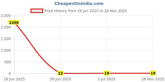 industrybuying.com RS PRO Insulated Crimp Spade Connector 1 mm Thickness Yellow, 1788722 rs pro Price History Graph from 16 Jun 2025 to 28 Nov 2025
