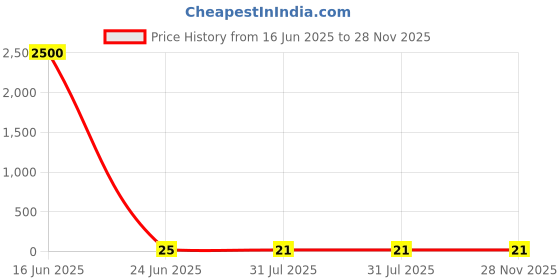 industrybuying.com RS PRO Insulated Crimp Spade Connector 1 mm Thickness Yellow, 1788729 rs pro Price History Graph from 16 Jun 2025 to 28 Nov 2025