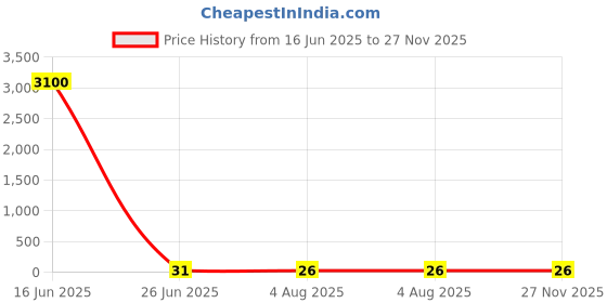 industrybuying.com RS PRO Insulated Crimp Spade Connector 1 mm Thickness Yellow, 2673947 rs pro Price History Graph from 16 Jun 2025 to 27 Nov 2025
