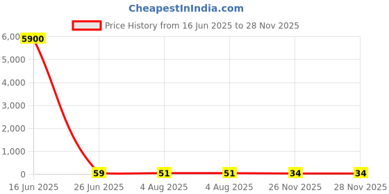 industrybuying.com RS PRO Insulated Crimp Spade Connector 1 mm Thickness Yellow, 2673969 rs pro Price History Graph from 16 Jun 2025 to 27 Nov 2025
