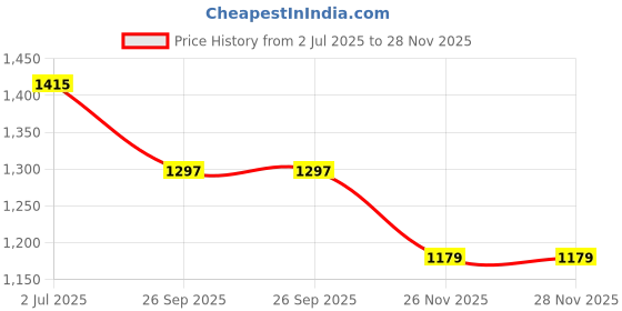 industrybuying.com RS PRO Insulated Crimp Spade Connector Plastic Black, 2080275 (Pack of 5) rs pro Price History Graph from 2 Jul 2025 to 27 Nov 2025