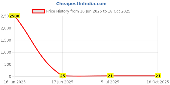 industrybuying.com RS PRO Insulated Female Spade Connector 0.5 x 4.75 mm Tab Size, 1.5 mm² to 2.5 mm², 1788340 rs pro Price History Graph from 16 Jun 2025 to 18 Oct 2025