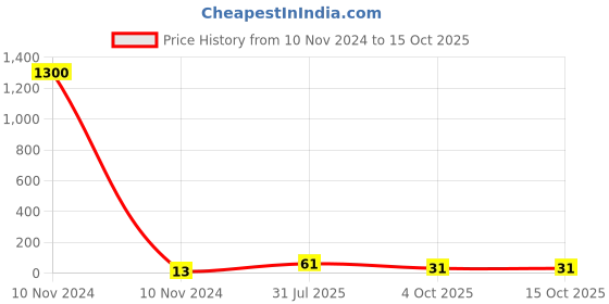 industrybuying.com RS PRO Insulated Female Spade Connector 0.8 x 6.35 mm Tab Size, 1.5 mm² to 2.5 mm², 1788400 rs pro Price History Graph from 10 Nov 2024 to 15 Oct 2025