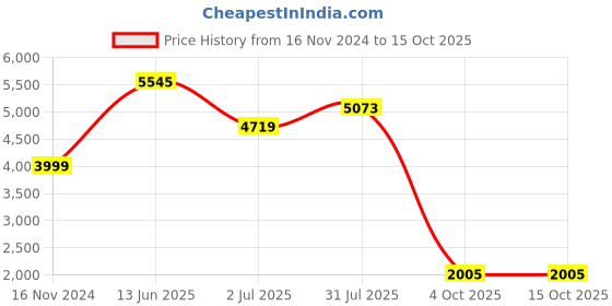 industrybuying.com RS PRO Insulated Female Spade Connector, , 4.8x0.5 mm Tab Size, 0.5 mm² to 1.5 mm², 534418 (100 pcs) rs pro Price History Graph from 16 Nov 2024 to 15 Oct 2025
