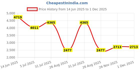 industrybuying.com RS PRO Insulated Female Spade Connector, , 6.3 x 0.8 mm Tab Size, 2.5 mm² to 6 mm², 534531 (100 pcs) rs pro Price History Graph from 14 Jun 2025 to 30 Nov 2025