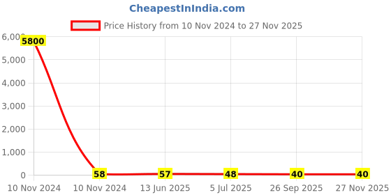 industrybuying.com RS PRO Insulated Female Spade Connector, 6.35 x 0.8 mm Tab Size, 1.5 mm² to 2.5 mm², 2674366 rs pro Price History Graph from 10 Nov 2024 to 25 Nov 2025