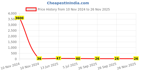 industrybuying.com RS PRO Insulated Female Spade Connector 6.35 x 0.8 mm Tab Size, 1.5 mm² to 2.5 mm², 534711 rs pro Price History Graph from 10 Nov 2024 to 26 Nov 2025