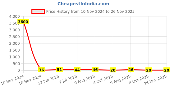 industrybuying.com RS PRO Insulated Female Spade Connector, 6.35 x 0.8 mm Tab Size, 1.5 mm² to 2.5 mm², 6139895 rs pro Price History Graph from 10 Nov 2024 to 25 Nov 2025