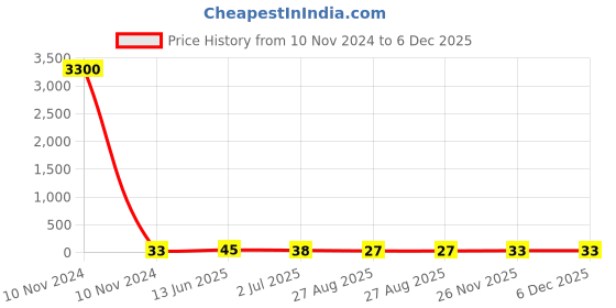 industrybuying.com RS PRO Insulated Female Spade Connector, Flag Terminal,6.35x0.8mm Tab Size, 4 mm² to 6 mm², 1251951 rs pro Price History Graph from 10 Nov 2024 to 5 Dec 2025