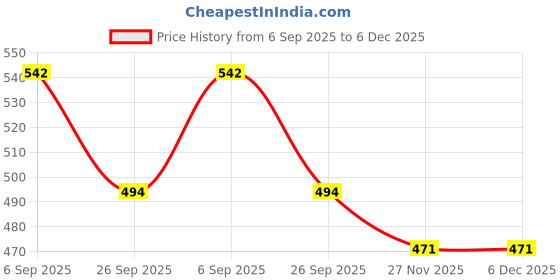 industrybuying.com RS PRO Insulated Female Spade Connector,4.75 x 0.5 mm Tab Size, 1.5 mm² to 2.5 mm²,6139851 (100 pcs) rs pro Price History Graph from 6 Sep 2025 to 5 Dec 2025