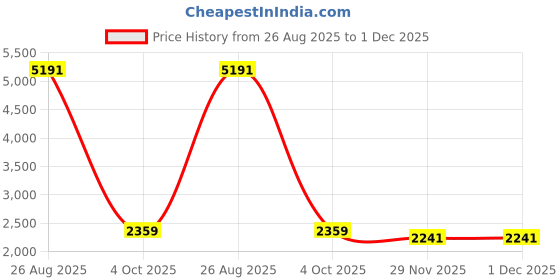 industrybuying.com RS PRO Insulated Female Spade Connector,6.3 x 0.8 mm Tab Size, 1.5 mm² to 2.5 mm², 534705 (100 pcs) rs pro Price History Graph from 26 Aug 2025 to 30 Nov 2025