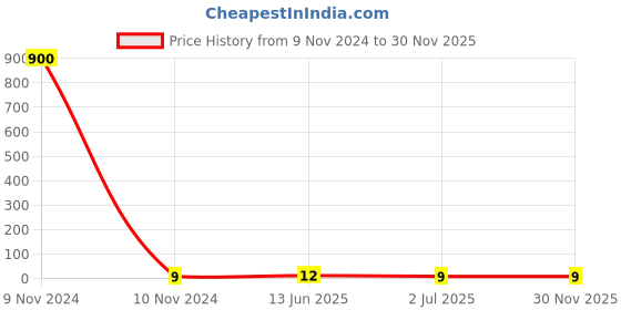 industrybuying.com RS PRO Insulated Pin Connector 19.8 mm Copper 14-16 AWG 2.5-1.5 mm² Blue, 1788424 rs pro Price History Graph from 9 Nov 2024 to 30 Nov 2025