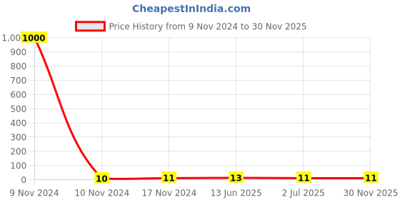 industrybuying.com RS PRO Insulated Pin Connector 22.8 mm Copper 14-16 AWG 2.5-1.5 mm² Blue, 1788429 rs pro Price History Graph from 9 Nov 2024 to 30 Nov 2025