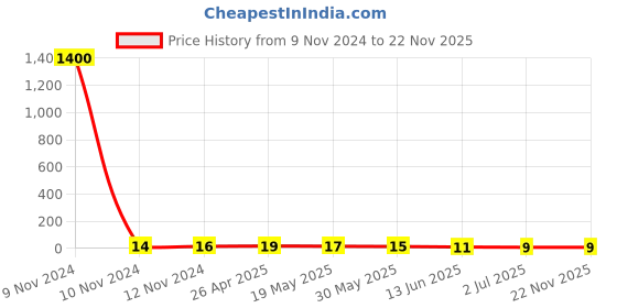 industrybuying.com RS PRO Insulated Ring Terminal 10.5 mm Stud Size 0.5 mm² to 1.5 mm² Wire Size Red, 1788657 rs pro Price History Graph from 9 Nov 2024 to 22 Nov 2025