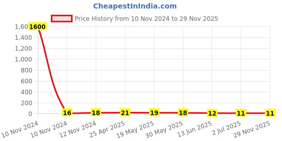 industrybuying.com RS PRO Insulated Ring Terminal 10.5 mm Stud Size 1.5 mm² to 2.5 mm² Wire Size Blue, 1788664 rs pro Price History Graph from 10 Nov 2024 to 29 Nov 2025