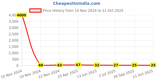 industrybuying.com RS PRO Insulated Ring Terminal 10.5 mm Stud Size 4 mm² to 6 mm² Wire Size Yellow, 1788647 rs pro Price History Graph from 10 Nov 2024 to 10 Oct 2025