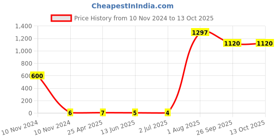 industrybuying.com RS PRO Insulated Ring Terminal 3.7 mm Stud Size 0.5 mm² to 1.5 mm² Wire Size Red, 1788649 rs pro Price History Graph from 10 Nov 2024 to 12 Oct 2025