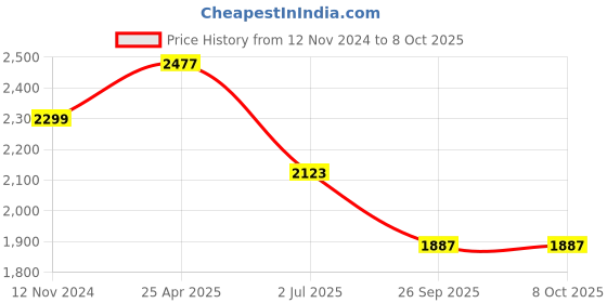industrybuying.com RS PRO Insulated Ring Terminal 4 mm Stud Size 0.5 mm² to 1.5 mm² Wire Size Red, 5104955 rs pro Price History Graph from 12 Nov 2024 to 7 Oct 2025