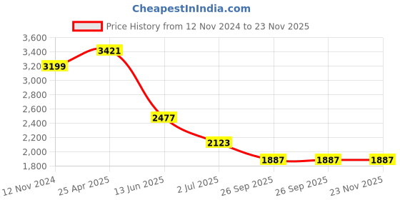 industrybuying.com RS PRO Insulated Ring Terminal 4 mm Stud Size 1.5 mm² to 2.5 mm² Wire Size Blue, 5104961 rs pro Price History Graph from 12 Nov 2024 to 23 Nov 2025
