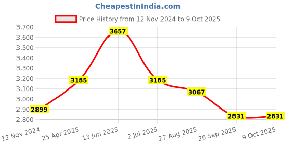 industrybuying.com RS PRO Insulated Ring Terminal 4 mm Stud Size 4 mm² to 6 mm² Wire Size Yellow, 5104977 rs pro Price History Graph from 12 Nov 2024 to 8 Oct 2025