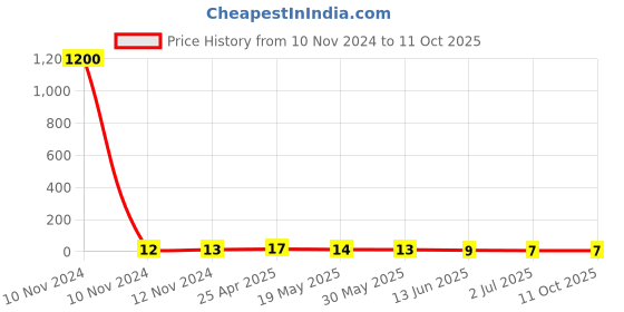 industrybuying.com RS PRO Insulated Ring Terminal 4.3 mm Stud Size 0.5 mm² to 1.5 mm² Wire Size Red, 1787258 rs pro Price History Graph from 10 Nov 2024 to 11 Oct 2025