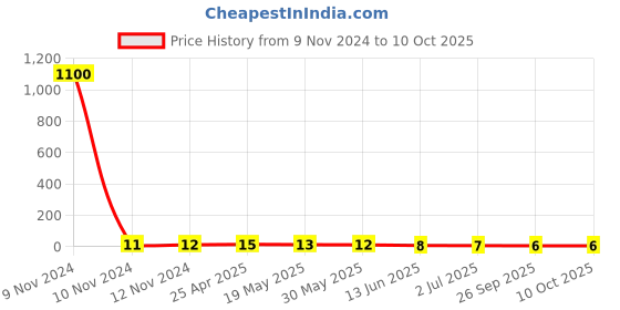 industrybuying.com RS PRO Insulated Ring Terminal 4.3 mm Stud Size 0.5 mm² to 1.5 mm² Wire Size Red, 1787266 rs pro Price History Graph from 9 Nov 2024 to 9 Oct 2025