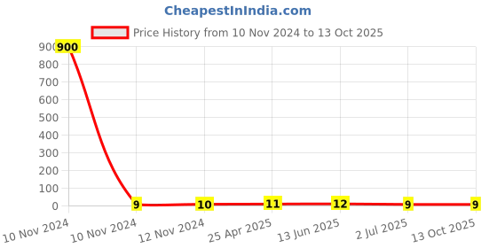 industrybuying.com RS PRO Insulated Ring Terminal 4.3 mm Stud Size 0.5 mm² to 1.5 mm² Wire Size Red, 1788636 rs pro Price History Graph from 10 Nov 2024 to 13 Oct 2025