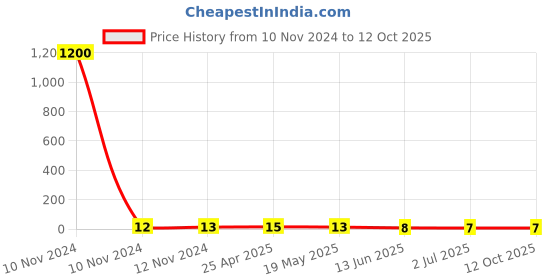 industrybuying.com RS PRO Insulated Ring Terminal 4.3 mm Stud Size 0.5 mm² to 1.5 mm² Wire Size Red, 1788637 rs pro Price History Graph from 10 Nov 2024 to 12 Oct 2025