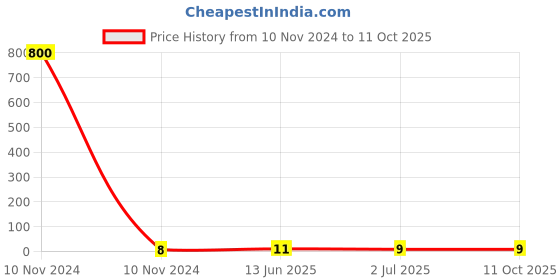 industrybuying.com RS PRO Insulated Ring Terminal 4.3 mm Stud Size 0.5 mm² to 1.5 mm² Wire Size Red, 1788652 rs pro Price History Graph from 10 Nov 2024 to 10 Oct 2025